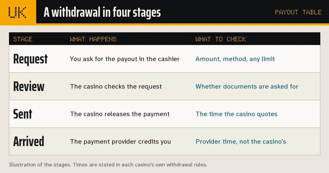 Table of four withdrawal stages: request, review, sent and arrived, with what happens and what to check at each Table of four withdrawal stages: request, review, sent and arrived, with what happens and what to check at each