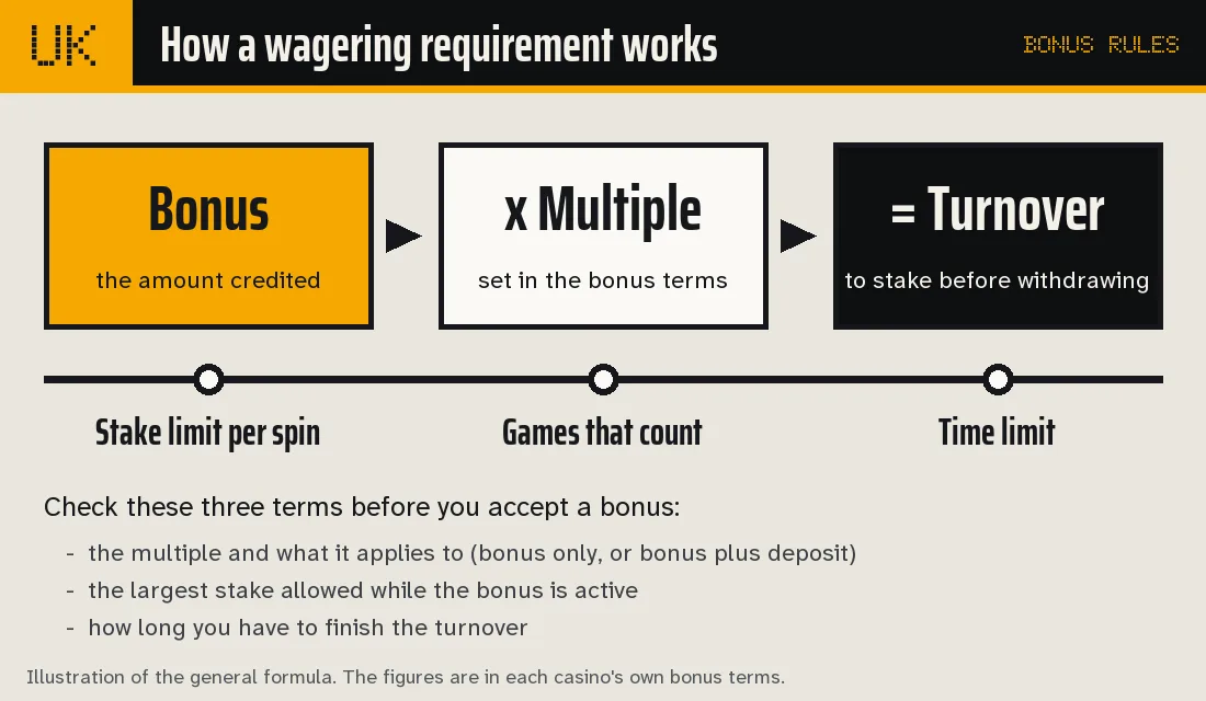 Scheme showing bonus times multiple equals turnover, with three terms to check: stake limit, games that count and time limit